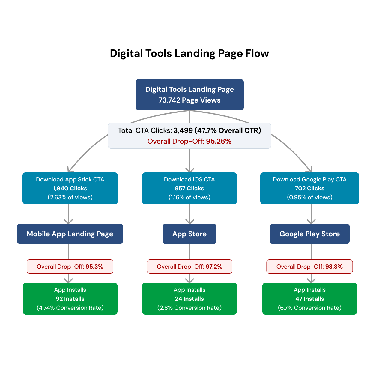 cs conversion funnel lp flow Landing page conversion funnel
